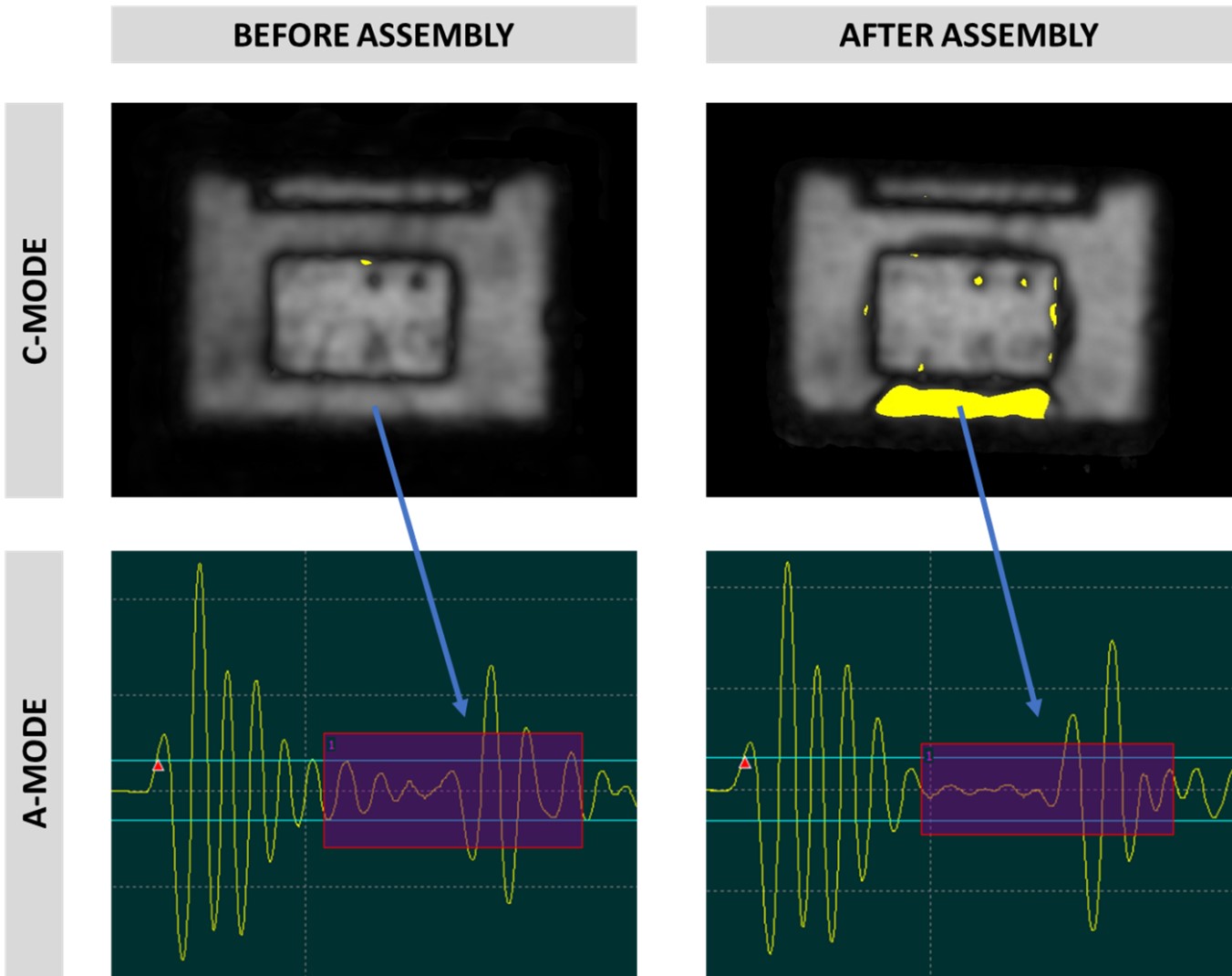 Confocal Scanning Acoustic Microscopy inspection of a component before and after assembly, along with the A-scanning image of the corresponding area.