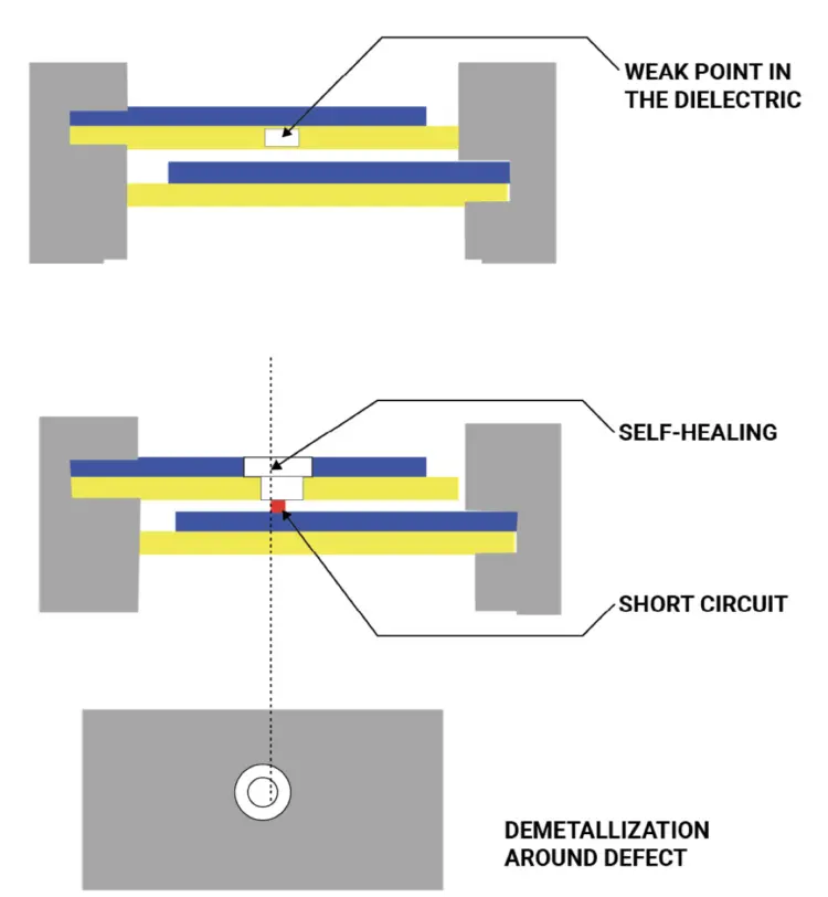 Figure 4: Depication of the basic low energy self- healing process