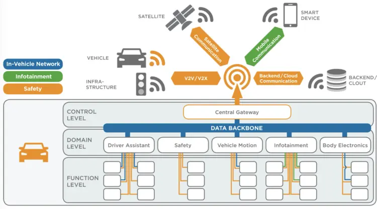 Figure 6: In-vehicle functional domains. Courtesy of IEEE Spectrum