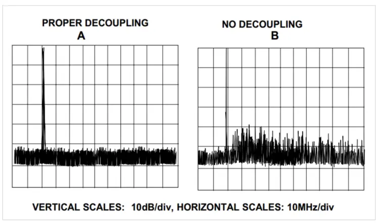 Figure 1. The spectral output of the AD9631 op amp with proper decoupling (left) and no decoupling (right). Image courtesy of Analog Devices.