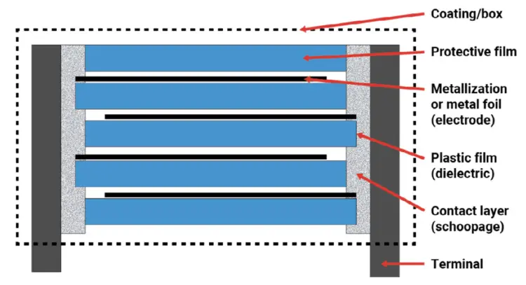 Figure 1: Typical Film Capacitor Construction (“Film Capacitor”)