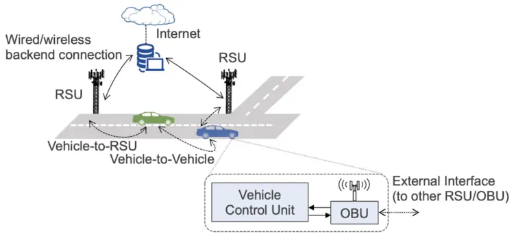 Figure 3: Typical V2X infrastructure as used in DSRC-based system.