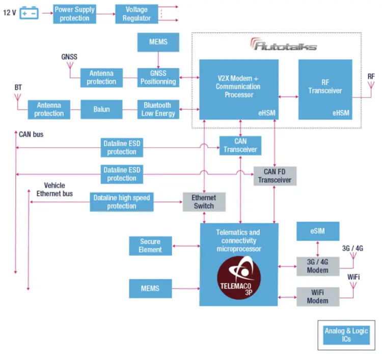 Figure 5: V2X Block Level Automotive System. Courtesy of ST Microelectronics