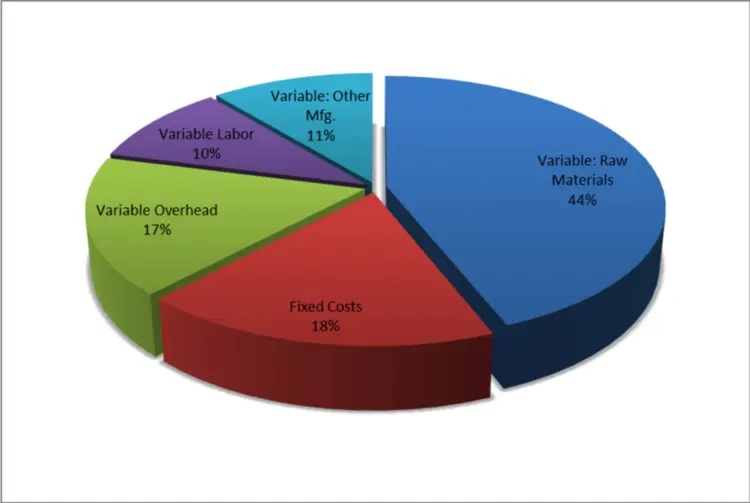 Figure 3 – Fixed and Variable Costs To Produce Thick Film Chip Resistors. Source: Paumanok Publications, Inc. Variable Raw Material Costs Include Substrates, Resistive pastes, Terminations, Additives, Epoxies and Electronic Glass for the purposes of this article.