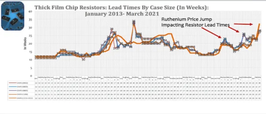 Figure 2 – Global Thick Film Chip Resistor Lead Times by Month, January 2013 to March 2021. Source: Paumanok Publications, Inc. Industrial Market Research- Monthly Market Research Report on Passive Components and Raw Materials. Lead times are jumping each time there is a major increase in the price of ruthenium metal.