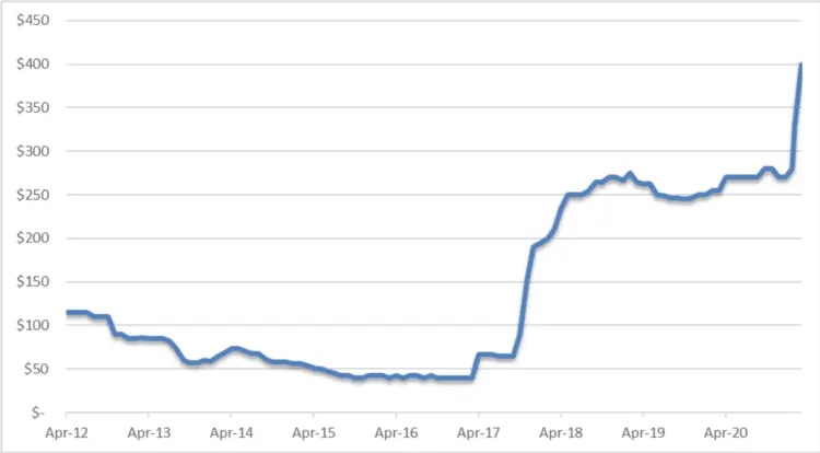 Figure 1 – Ruthenium Price per Troy Ounce in USD by Month, April 2012-March 2021. Source: Paumanok Publications, Inc. Industrial Market Research – Monthly Market Research Report on Passive Components and Raw Materials. Paumanok has red flagged this price increase for Ruthenium metal because of its significant impact on the cost to produce thick film chip resistors.