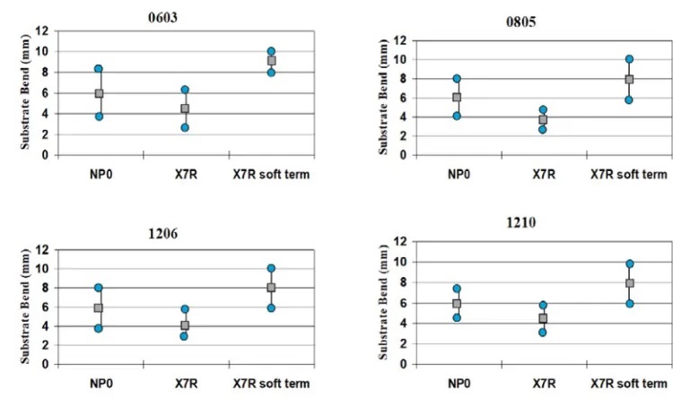 Figure 3: Standard MLCC vs. FlexiTerm MLCC board flexure Capability4