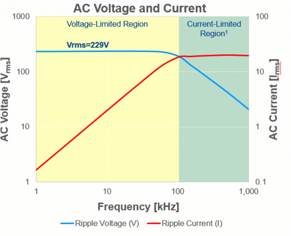 Figure 6: AC Voltage and Current Ratings vs Frequency