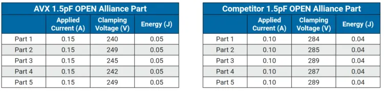 Figure 7: AVX devices provide higher energy capability with lower clamping voltage for better transient suppression and circuit protection