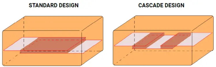 Figure 3: AVX multi-layer varistors offer a cascade structure, which maintains ESD resistance while reducing total overall capacitance