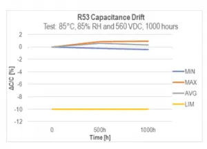 Fig.10. R53 Capacitance drift after 1000hrs on THB 85/85 test at 560VAC