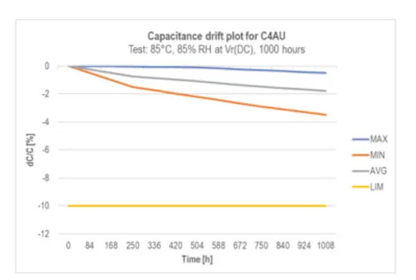 Fig.12. C4AU Capacitance drift