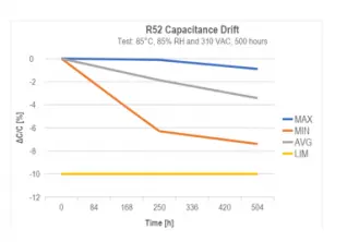 Fig.8. R52 Capacitance drift after 500hrs on THB 85/85 test at 310VAC