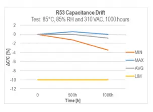 Fig.9. R53 Capacitance drift after 1000hrs on THB 85/85 test at 310VAC