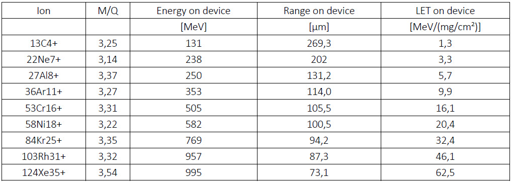 HIF Ion table