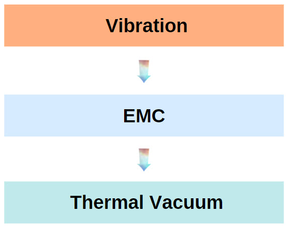 Protoflight Model VIB-EMC-TVAC