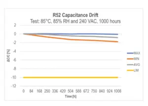 Fig.7. R52 Capacitance drift after 1000hrs 