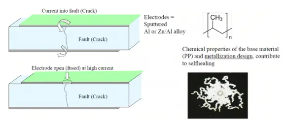 Fig.2. Self-healing mechanism in metallized polypropylene film capacitors