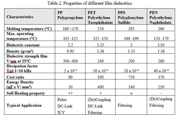 Table properties