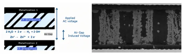 Fig.5. The applied voltage drives reactions in the electro-chemical cell. The corrosion rate is directly proportional to Temperature, Humidity and Voltage BIAS.