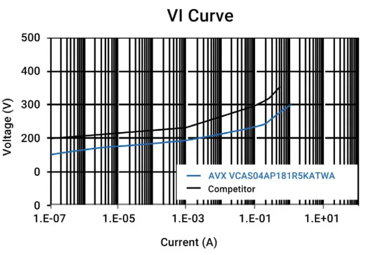 Figure 4: The following I-V curve shows that the AVX device offers superior clamping voltage