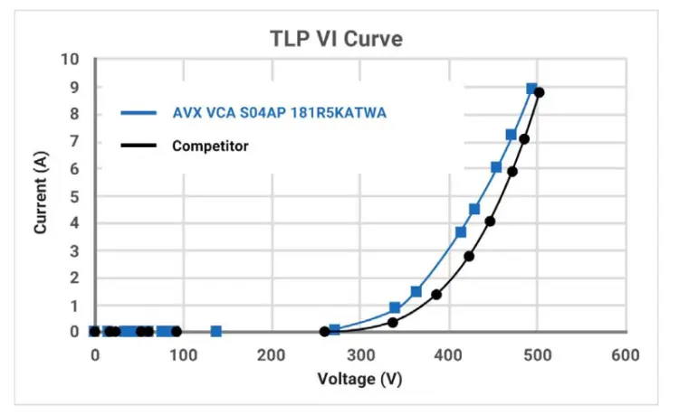 Figure 5: The following I-V curve shows that the AVX varistor outperforms the competition with a lower clamping voltage