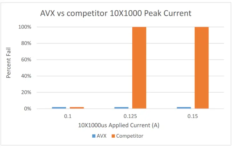 Figure 6: AVX varistor’s ability to suppress a transient with a higher applied current