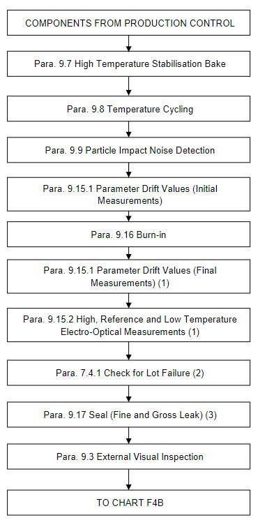 Figure 1- Screening test sequence for Laser Diodes according to ESCC23202
