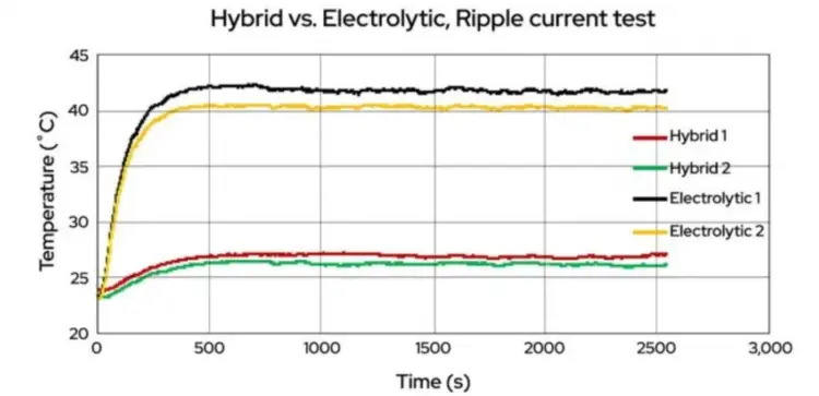 Ripple current temperature comparison