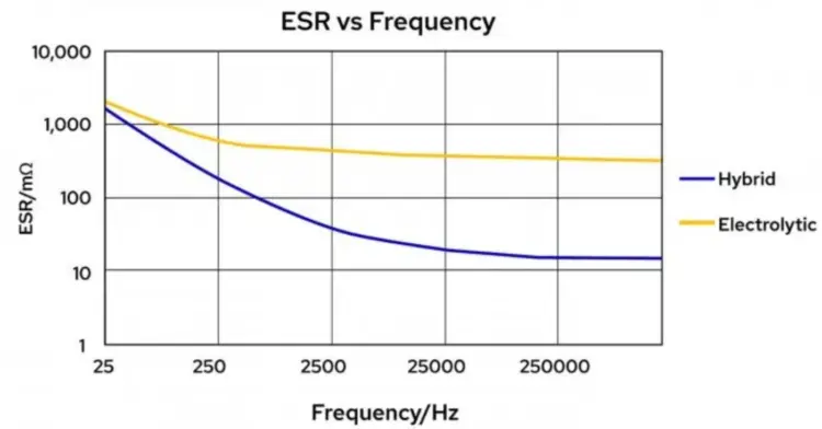 SR performance comparison