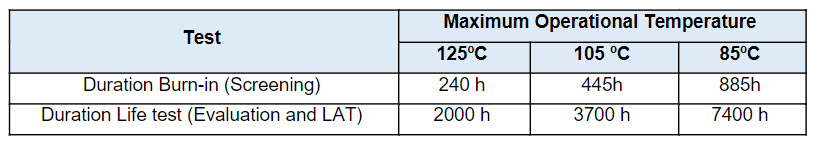 Table 1: Equivalent reliability test for COTs. 