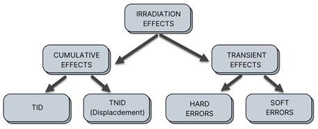 IRRADIATION EFFECTS