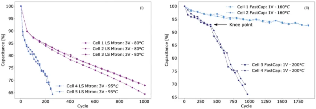 Capacitance degradation trend for all samples. (I) LS Mtron cells, (II) FastCap cells.