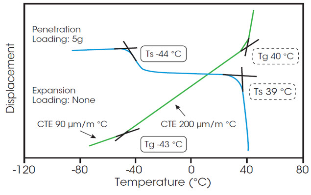 Figure 1. Graph provided by the TMA 450 equipment showing CTE, Tg and Ts.