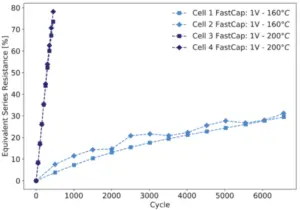 Resistance degradation trend FastCap cells.