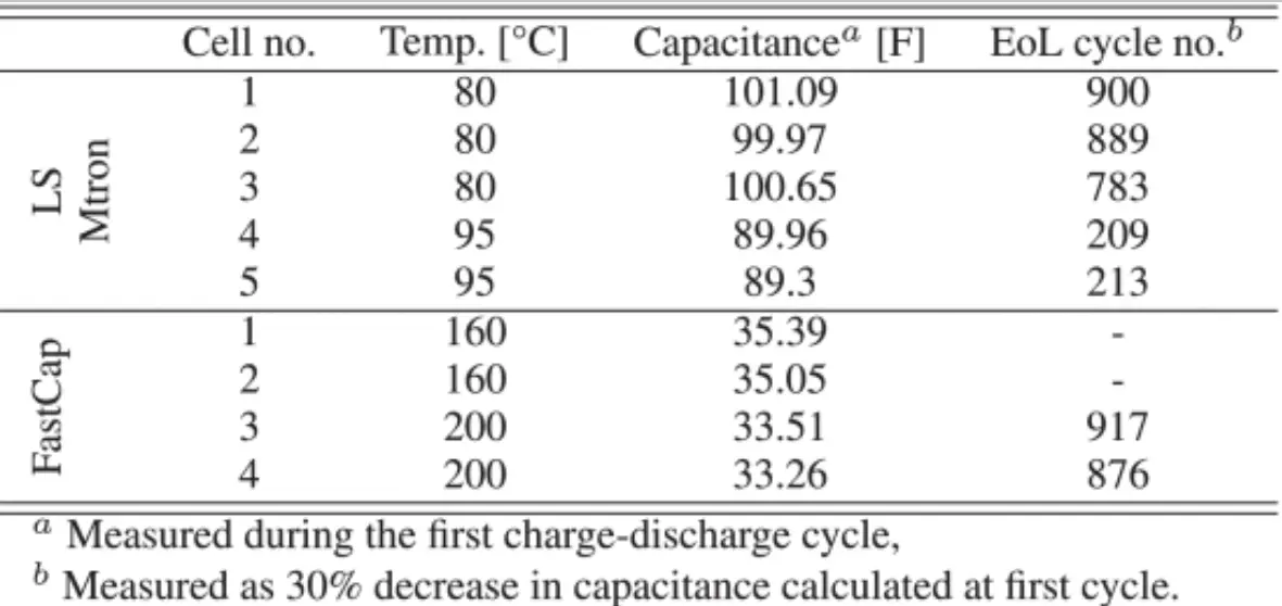 Measured during the first charge discharge cycle