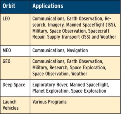 Table 1. Typical applications for earth-orbiting satellites