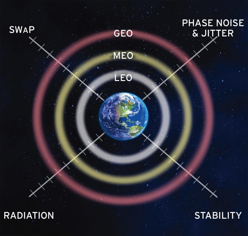 Figure 2. Key Performance Attributes Related to Orbital Location