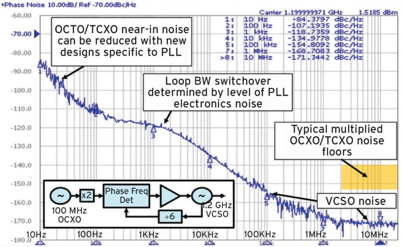 Figure 3. Phase Noise of an OCXO/TCXO phase locked to a VCSO