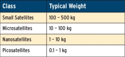 Table 4. Smaller satellites used in popular new space LEO constellations.