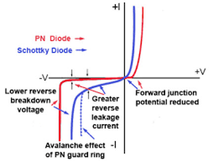 differences between a Schottky diode and a PN junction diode