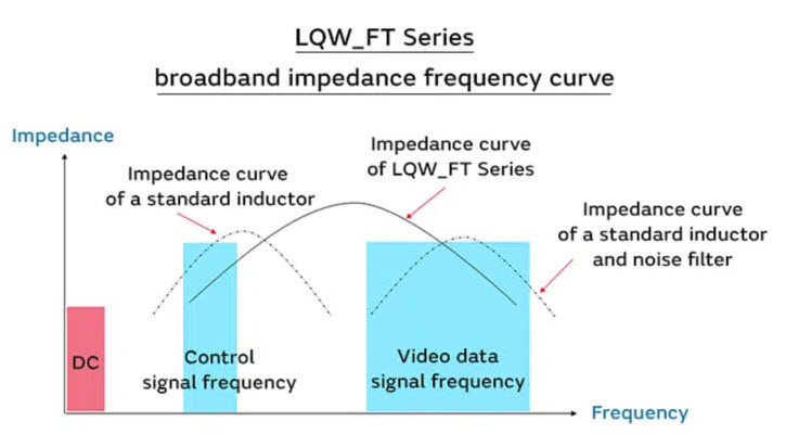 An overall benefit provided by the LQW_FT Series