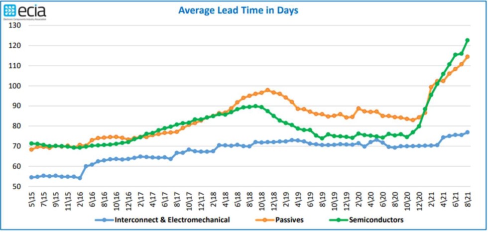 Average Lead time