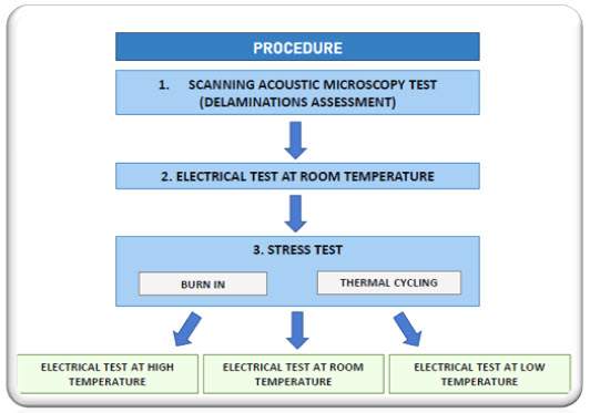 Scanning Acoustic delaminations assesment