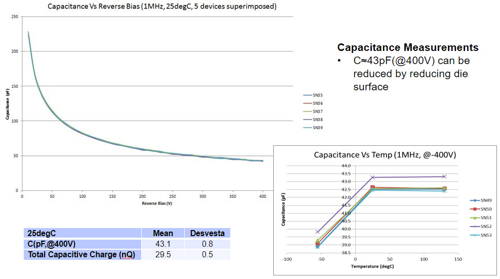 Capacitance Measurements