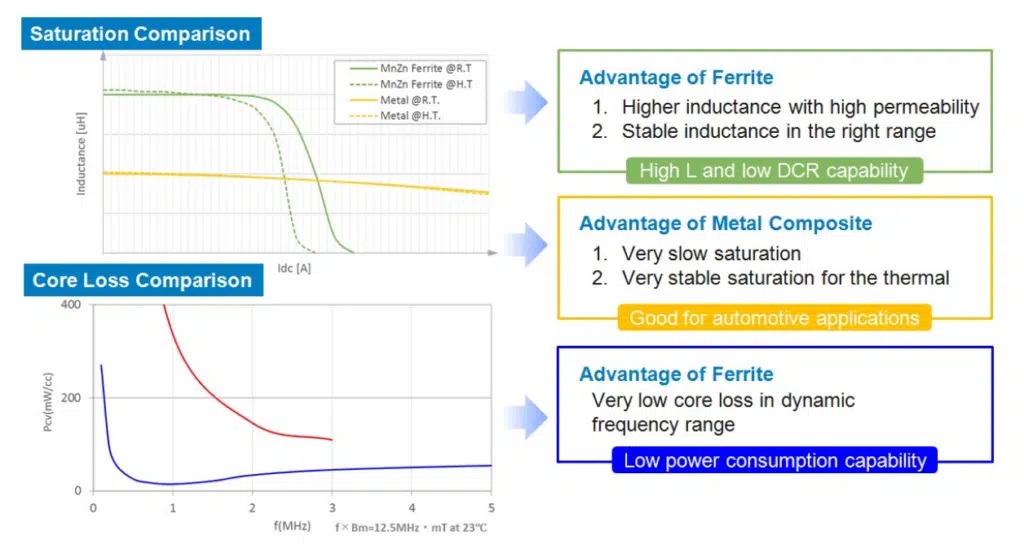 Comparison of ferrite and metal composite inductors