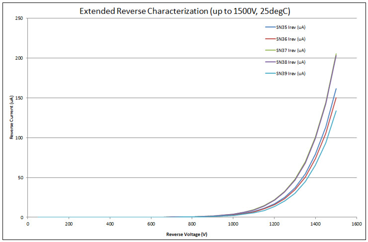 Devices measured up to 1500V obtaining repetitive results​