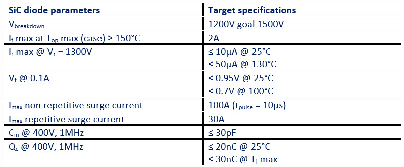 Electrical SiC diodes requirements