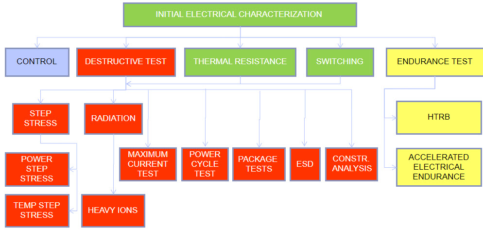 Evaluation Test Flow​