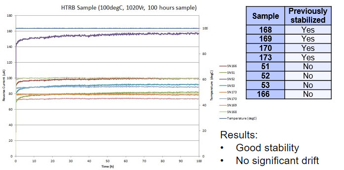 HTRB TEST